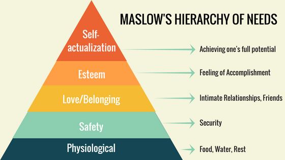 Tìm hiểu về tháp nhu cầu maslow